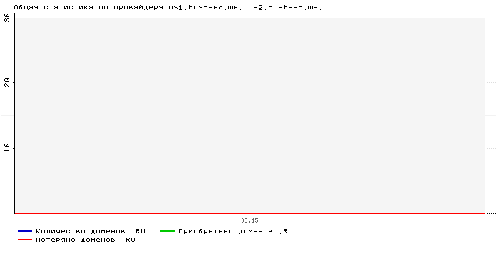 ���������� �� ���������� ns1.host-ed.me. ns2.host-ed.me.